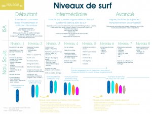 Niveaux en surf