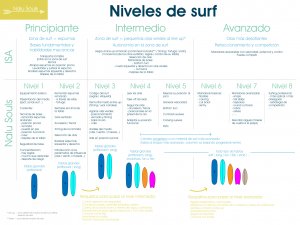 Niveles en surf