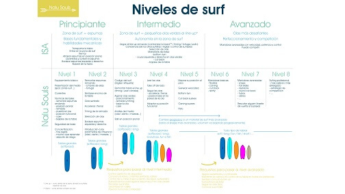 Niveles surf