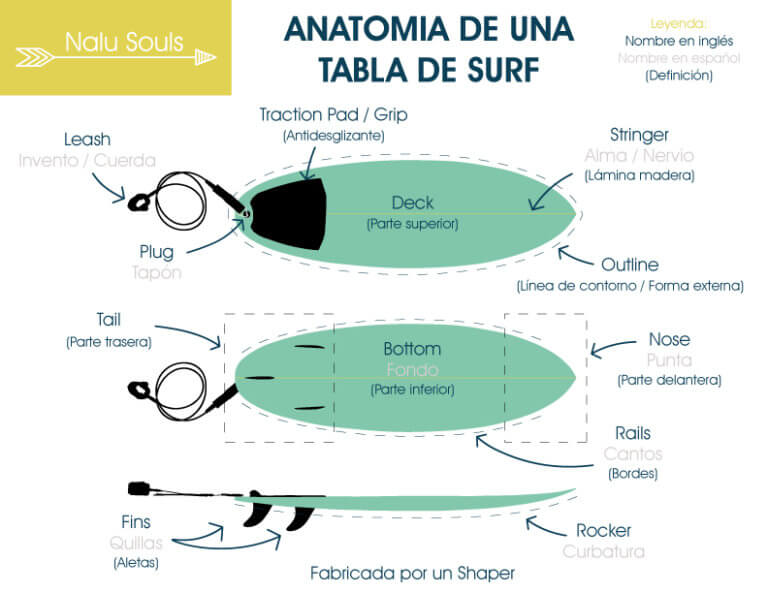 Anatomía de una tabla de surf Nalu Souls