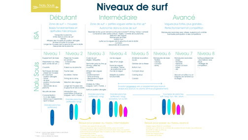 Niveles surf